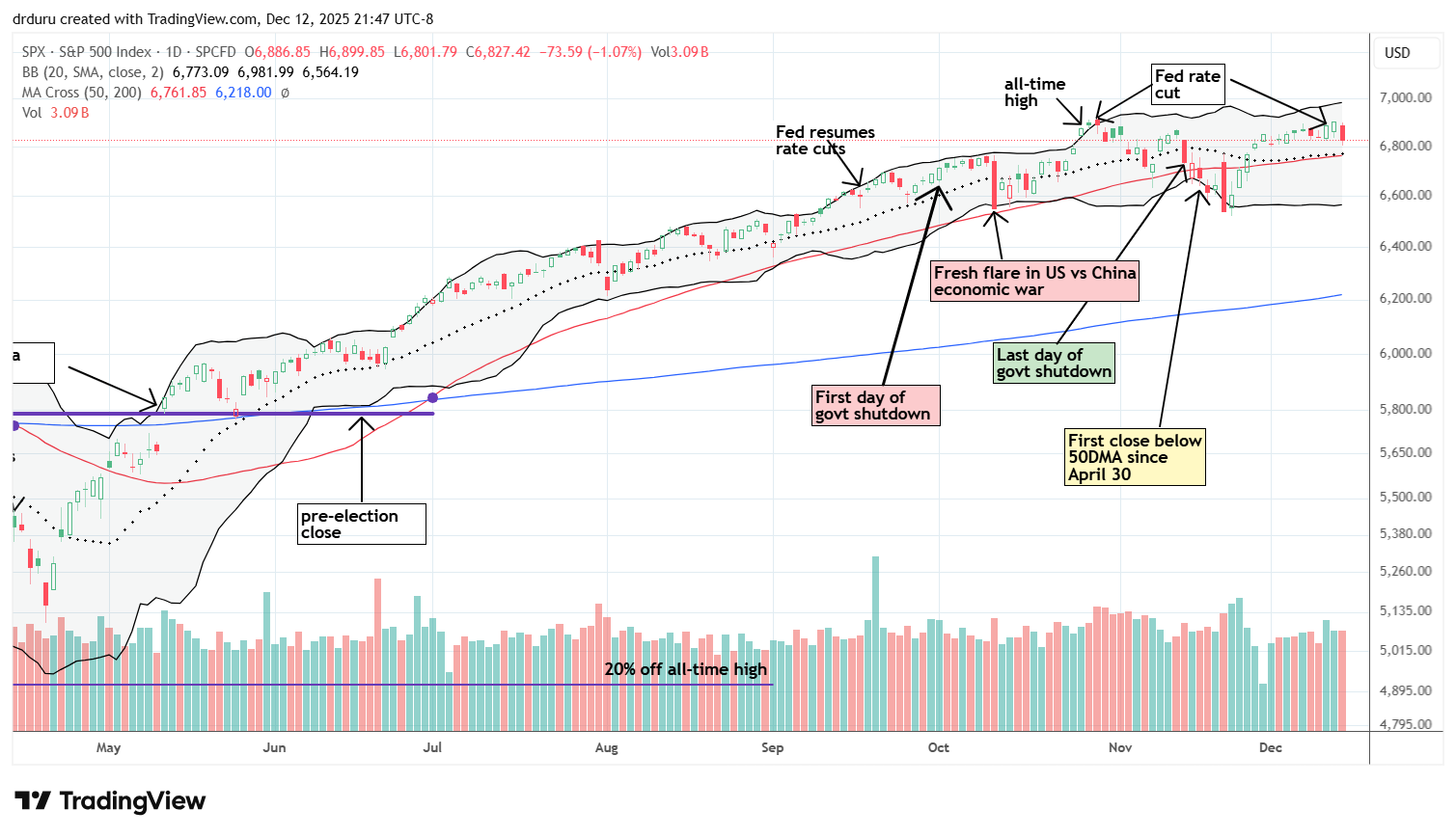 The S&P 500 (SPY) eked out gains after the Federal Reserve rate cut but then reversed lower, capping out near prior resistance tied to the last rate cut.