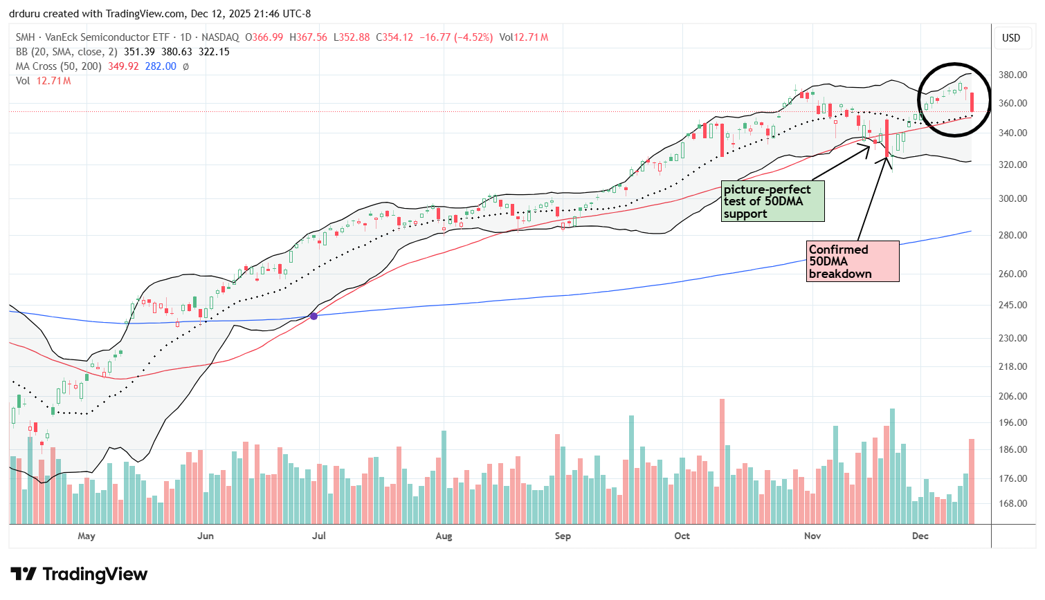 VanEck Semiconductor ETF (SMH) sold off sharply by 4.5% but held 50DMA support, keeping the longer-term uptrend intact.