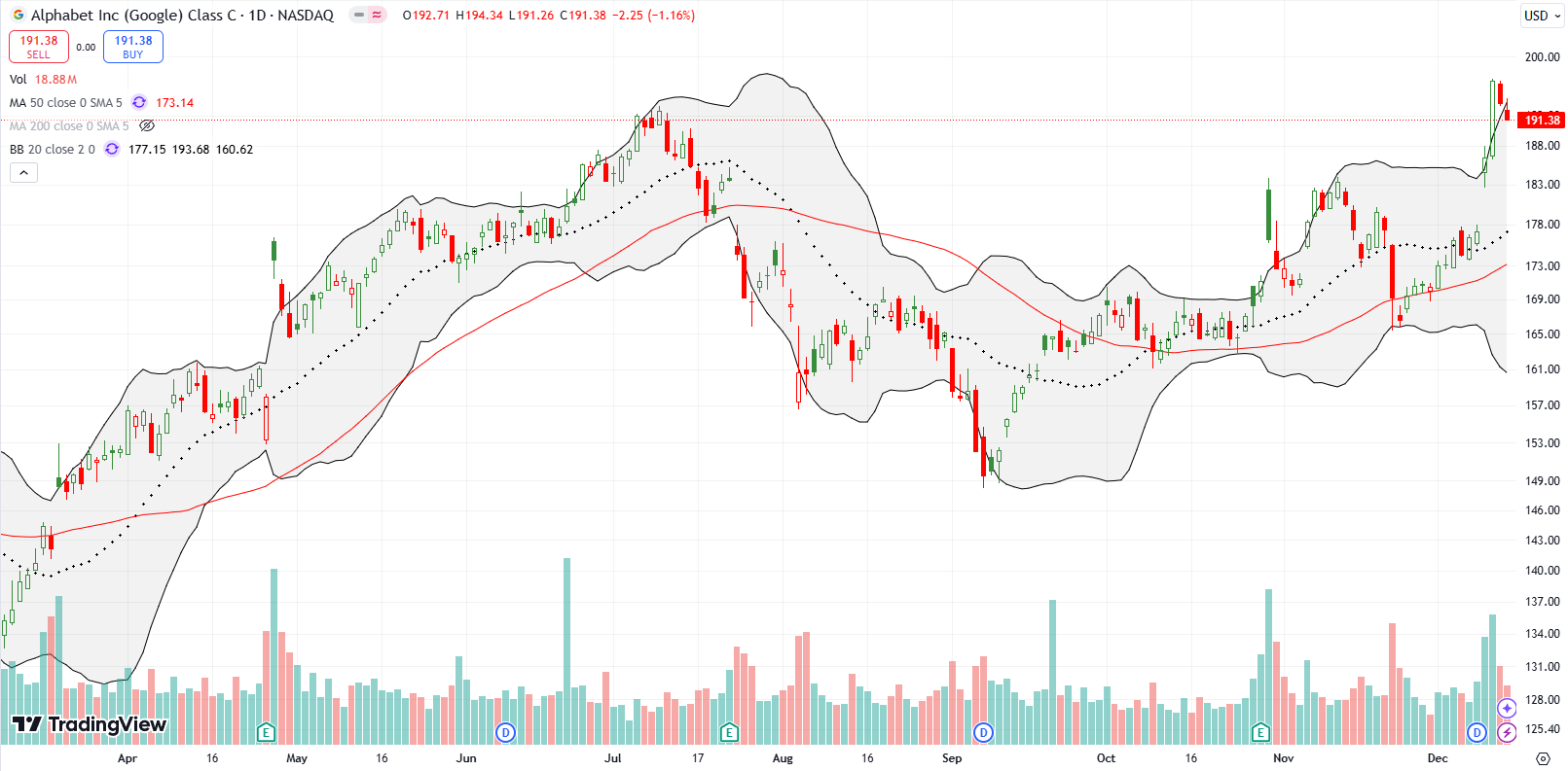 Alphabet Inc (GOOG) took a quantum leap of 4.6% to an all-time high, but floated downward the next 2 days.