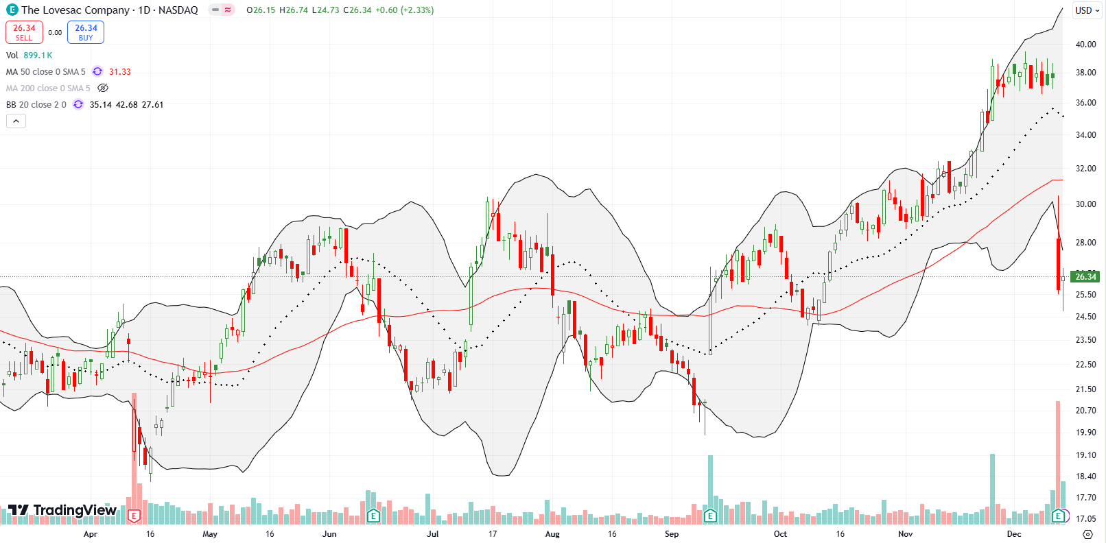 Lovesac Co (LOVE) broke down below the 50DMA after a 31.7% post-earnings crash.