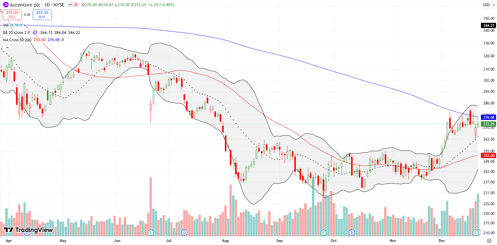 Accenture (ACN) reversed its post-earnings decline and challenged 200DMA resistance.