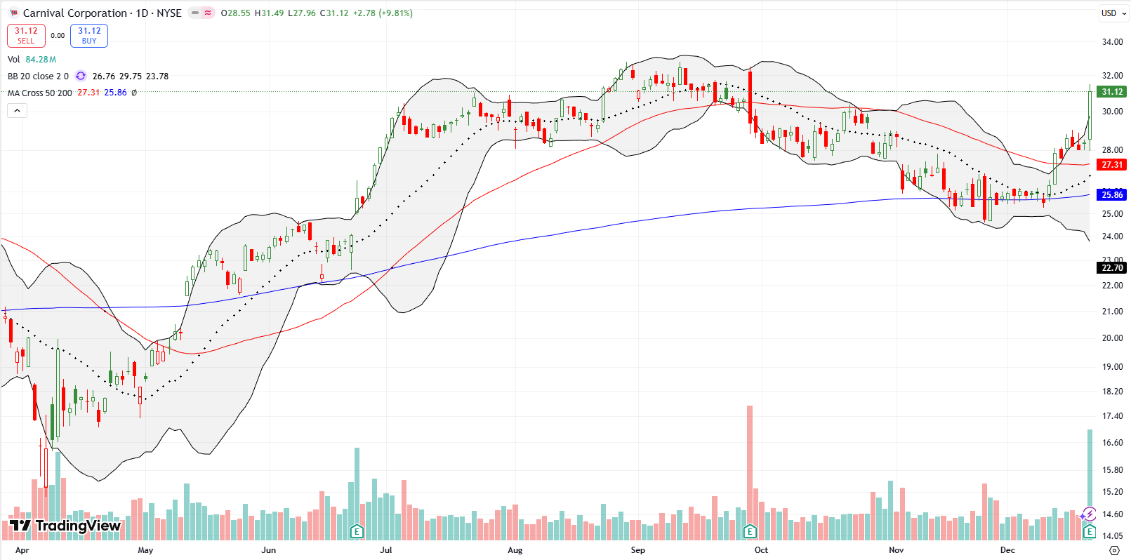 Carnival Corp (CCL) reclaimed the 50DMA and surged by 9.8% post-earnings, nearing a new high for the year.