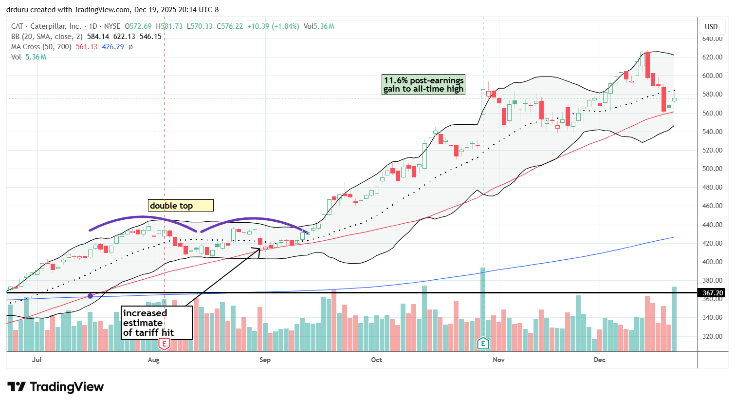 Caterpillar Inc (CAT) maintained a strong uptrend with the 50DMA holding as support after a sharp pullback.