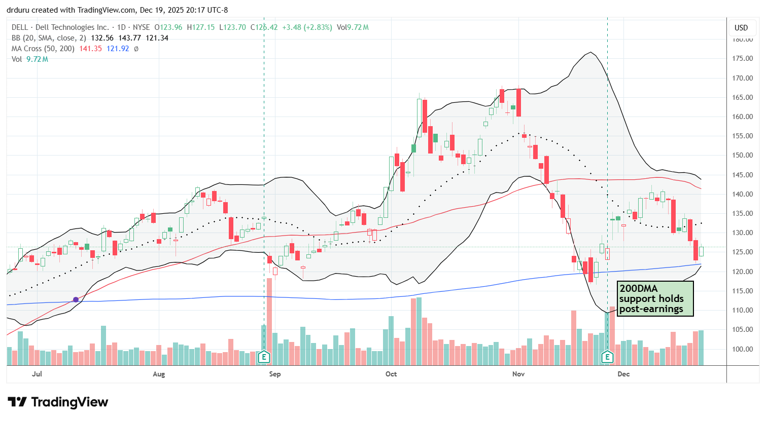 Dell Technologies Inc (DELL) failed to test 50DMA resistance and instead broke down below its 20DMA and nearly retested 200DMA support.