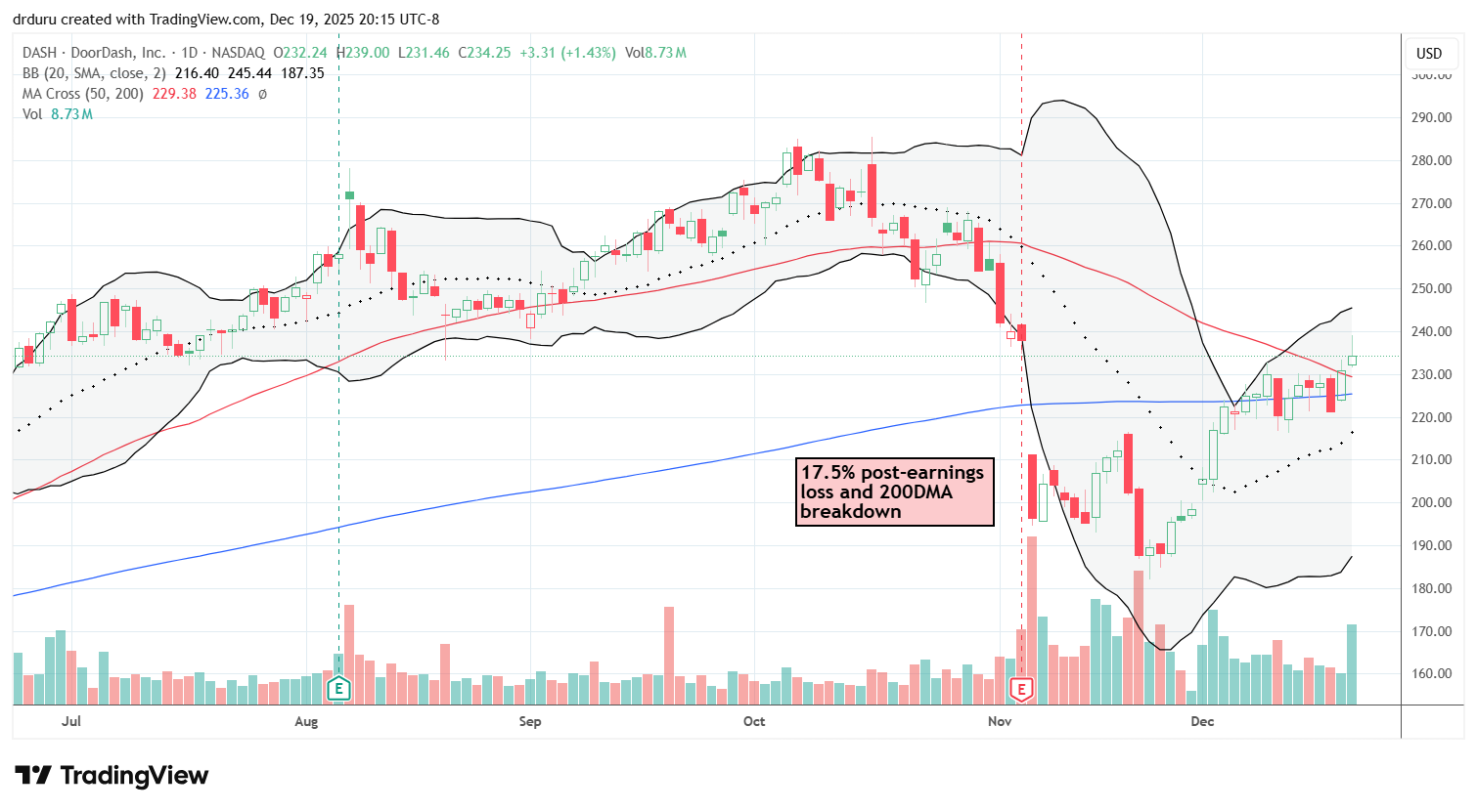 DoorDash Inc (DASH) broke out above its converging 50DMA and 200DMA after fully reversing its post-earnings decline.