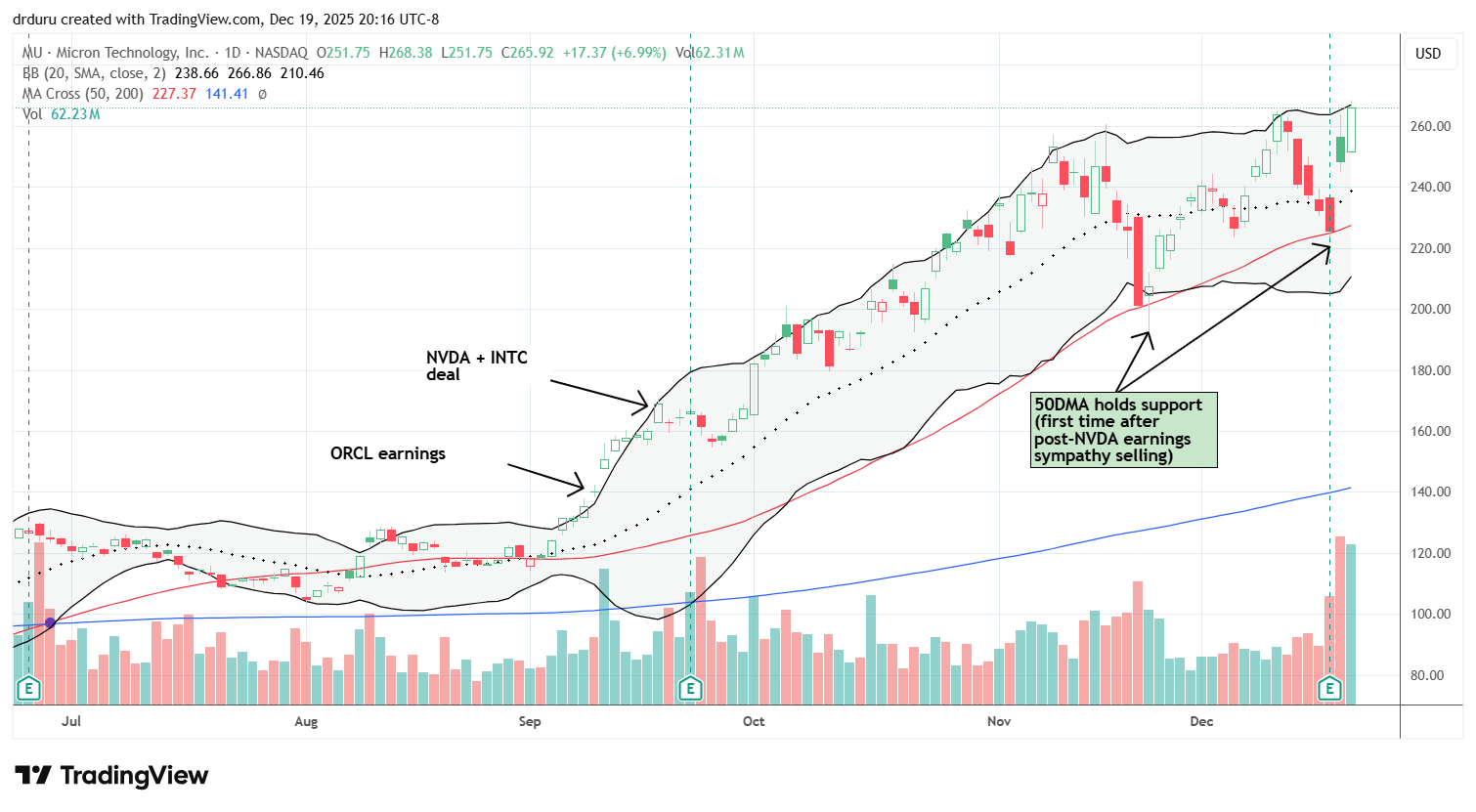 Micron Technology Inc (MU) surged to a new all-time high following a 10.2% post-earnings gain, confirming 50DMA support for the second time in a month.