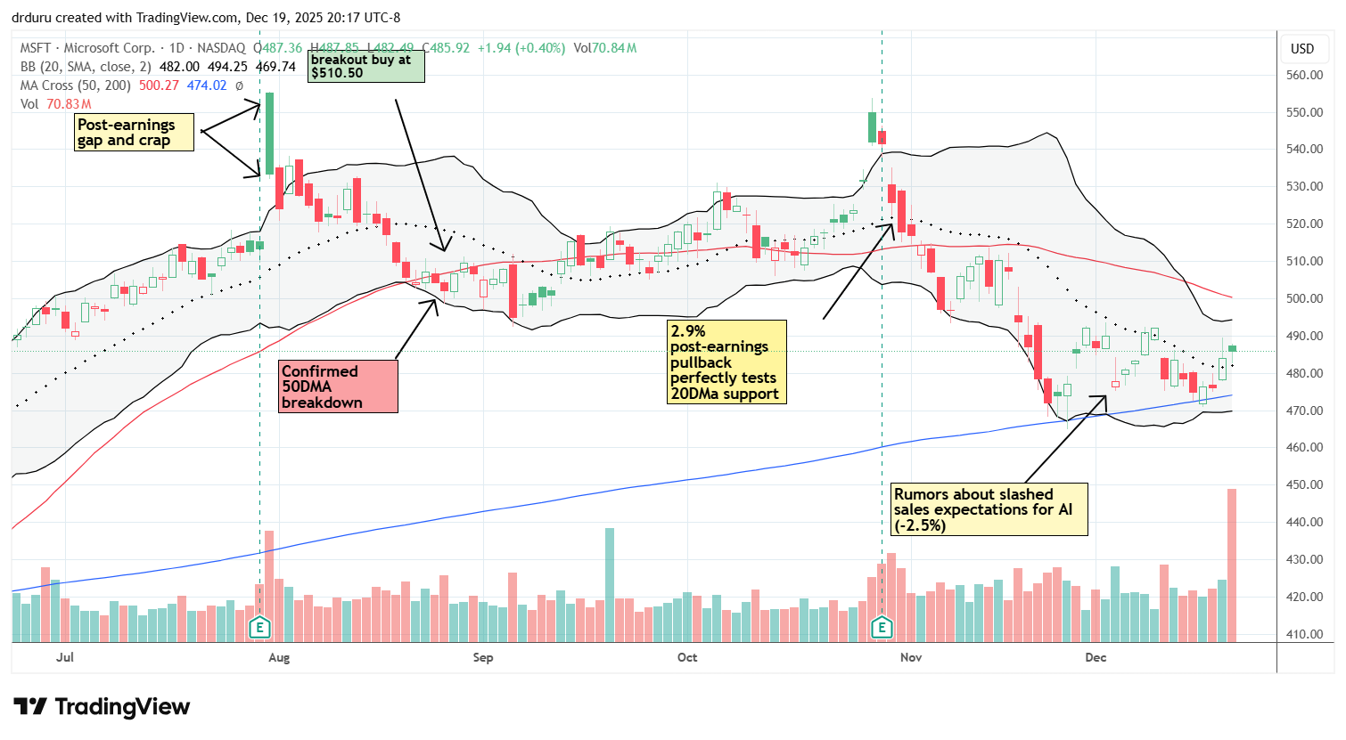 Microsoft Corp (MSFT) held 200DMA support for the second time in a month while remaining below  declining 50DMA resistance.