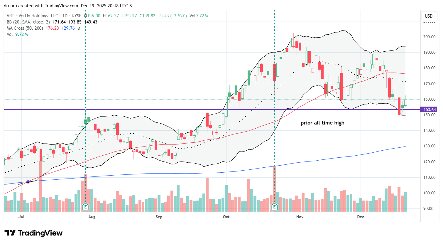 Vertiv Holdings Co (VRT) broke down below its 50DMA and rebounded after briefly breaking down below prior all-time high support for the second time in a month.