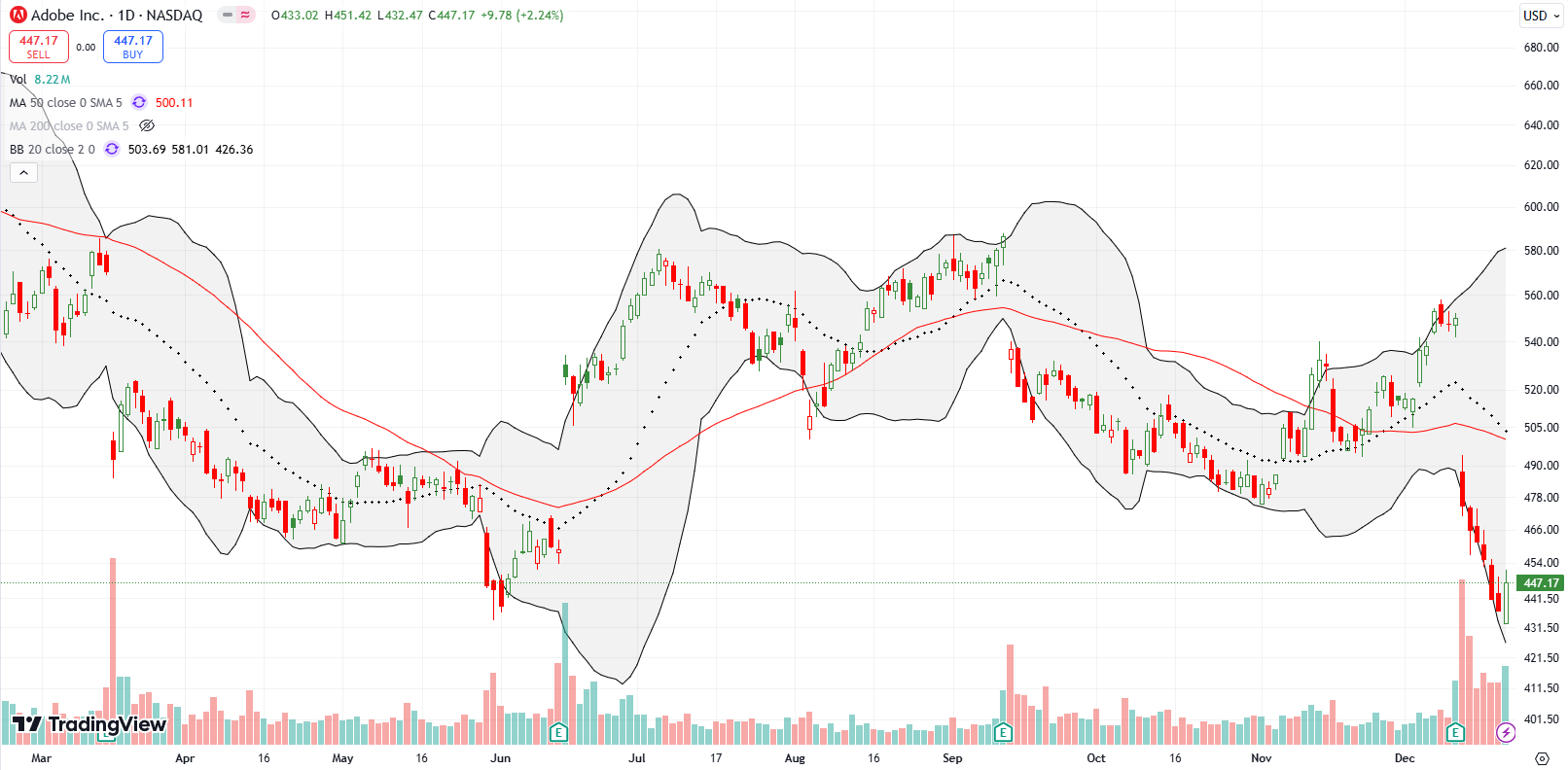 Adobe Inc (ADBE) was hit with a 13.7% post-earnings plunge, continuing losses to the May low.