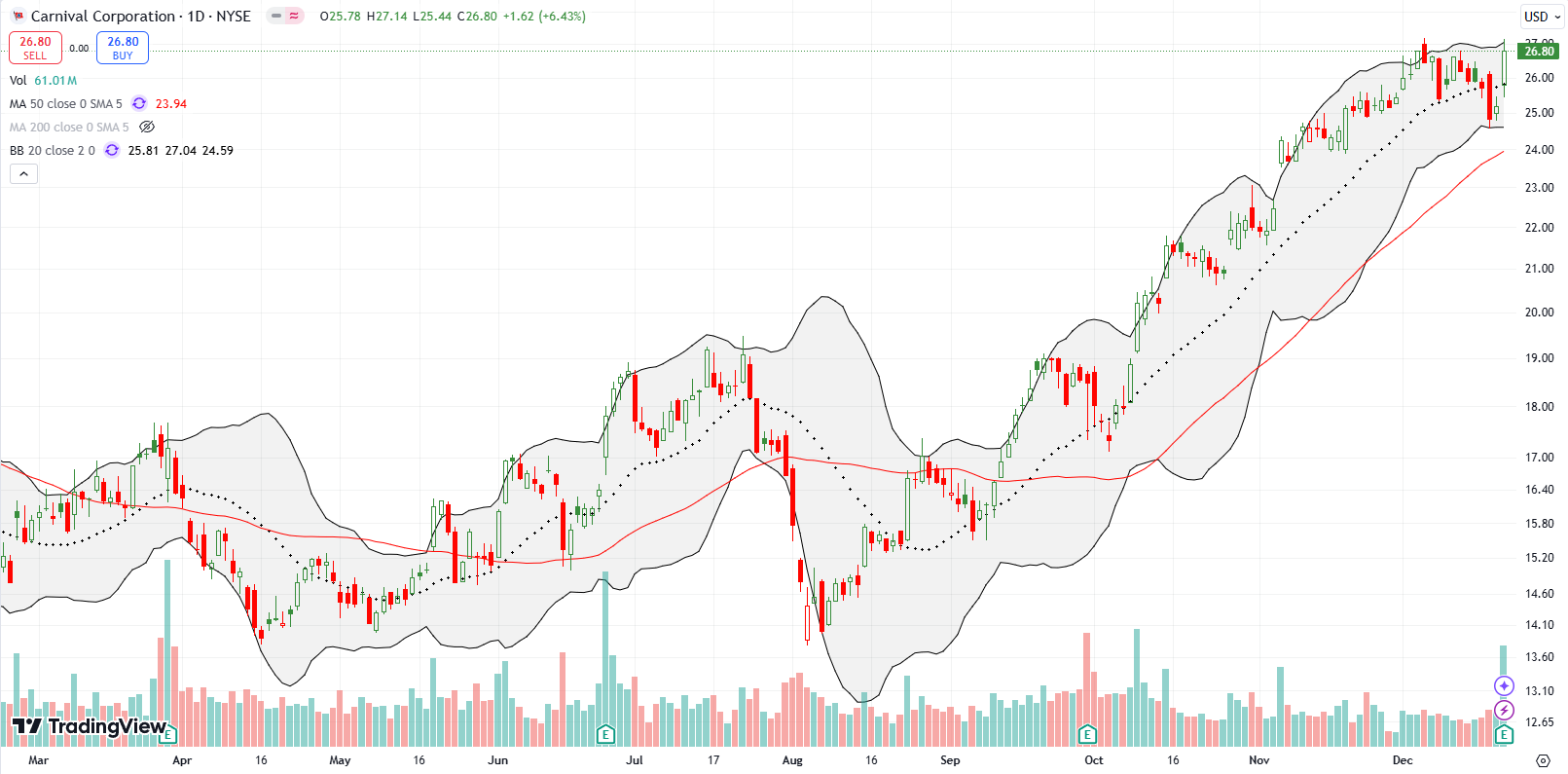 Carnival Corp (CCL) almost reached a new 2-year high after a 6.4% post-earnings jump.