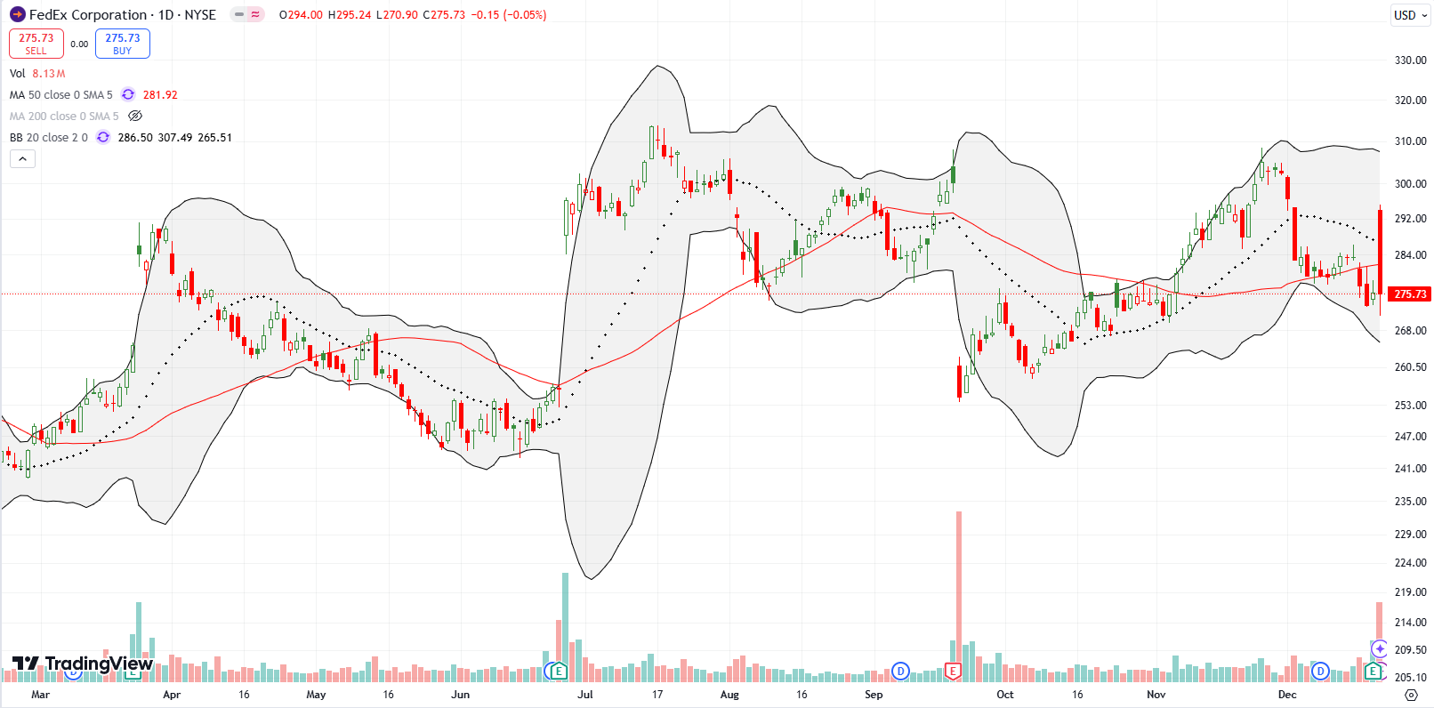 Sellers completely faded a post-earnings 50DMA breakout for FedEx Corp (FDX).