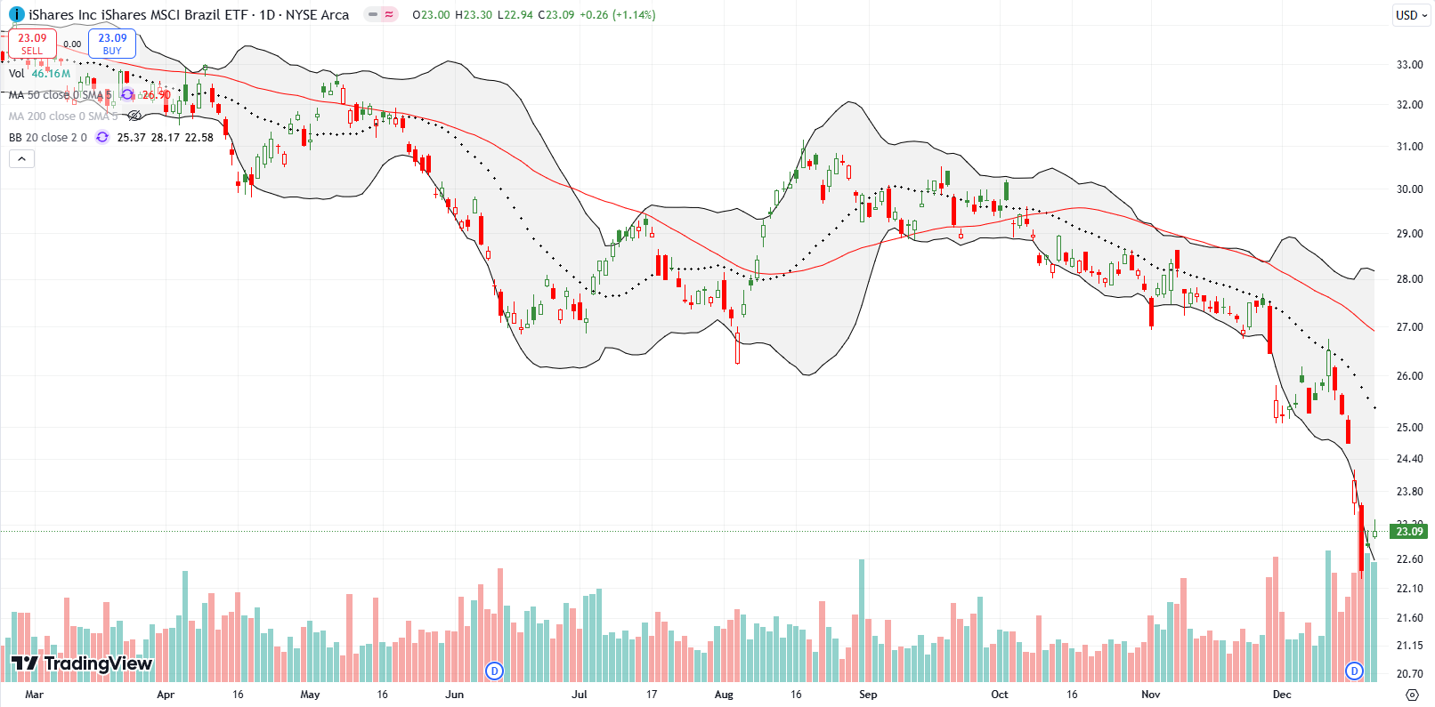 The iShares Inc Msci Brazil ETF (EWZ) hit a new 4-year low after losses accelerated from the last test of 20DMA resistance.