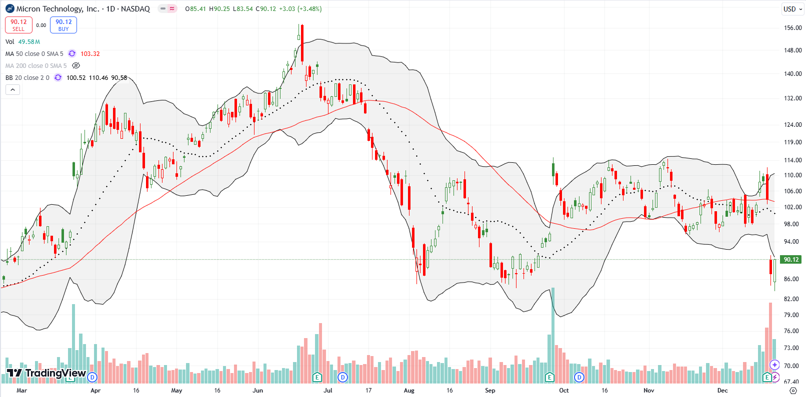 Micron Technology Inc (MU) managed to break out above the 50DMA but swiftly suffered a 50DMA breakdown, falling by 16.2% post-earnings.