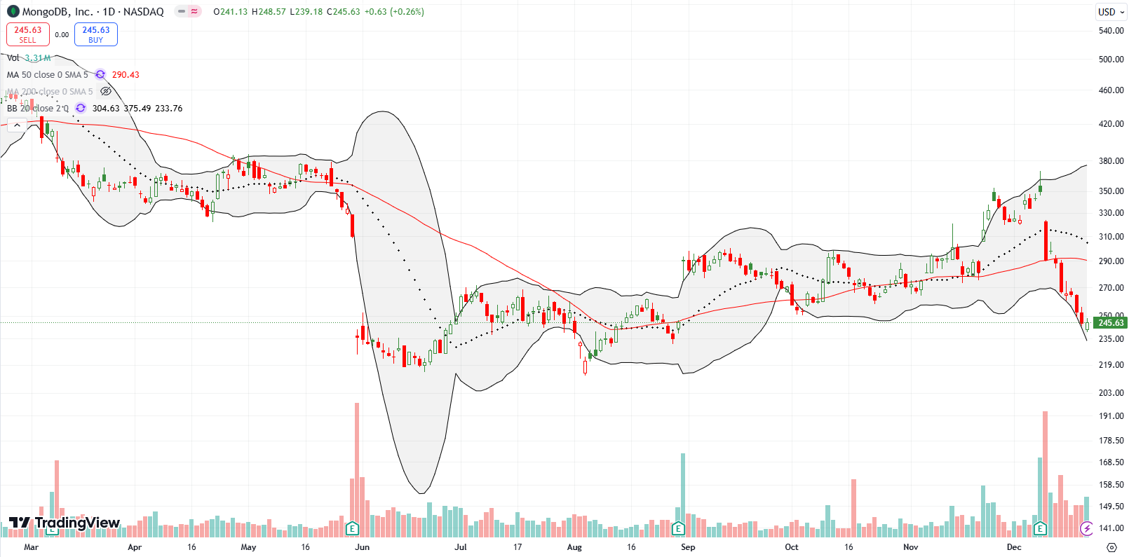 Mongodb Inc (MDB) fell 16.9% post earnings and eventually suffered a 50DMA breakdown and fill of the August post-earnings gap.