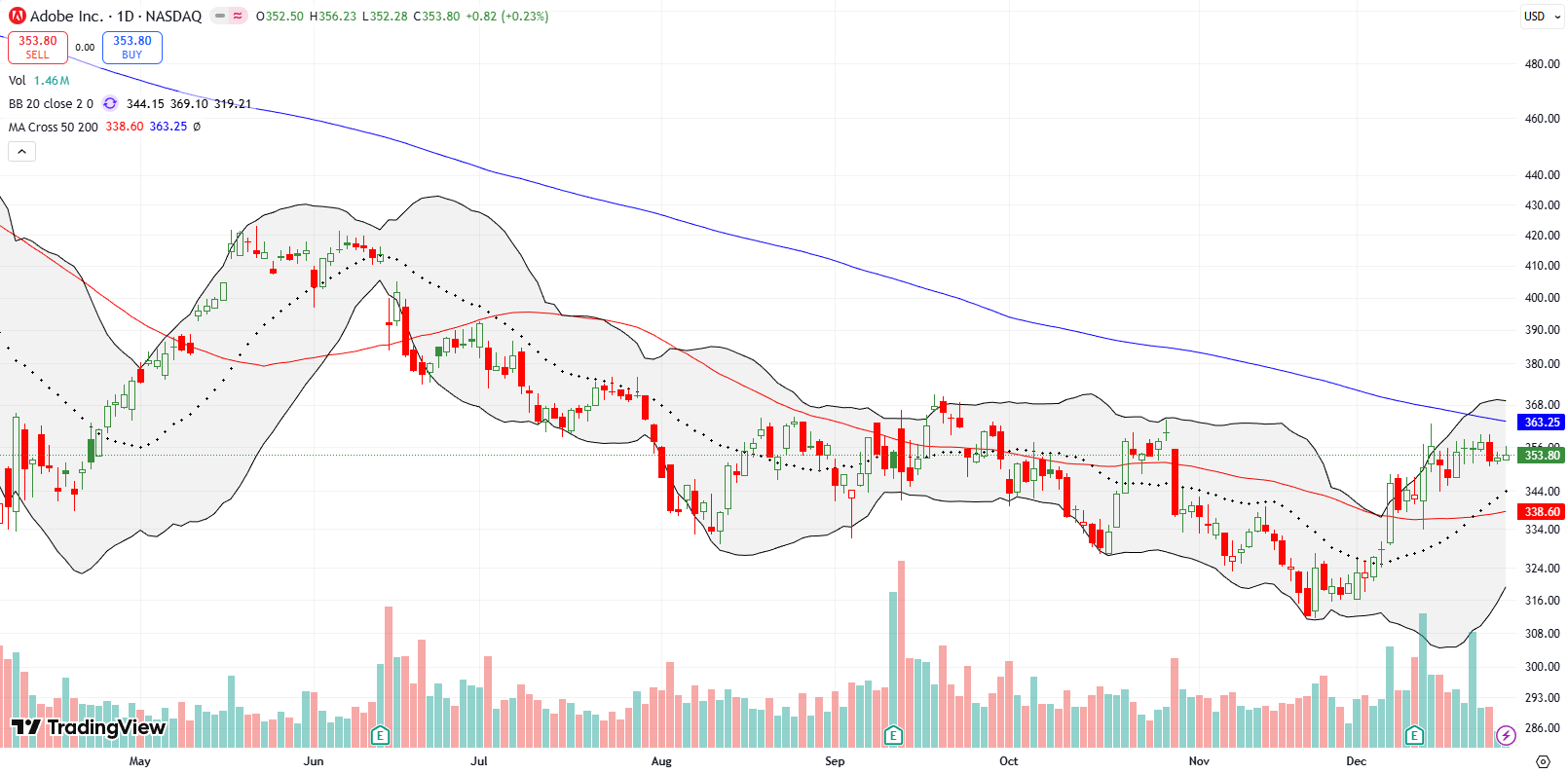 Adobe Inc (ADBE) broke out above the 50DMA, steadily churning below 200DMA resistance.