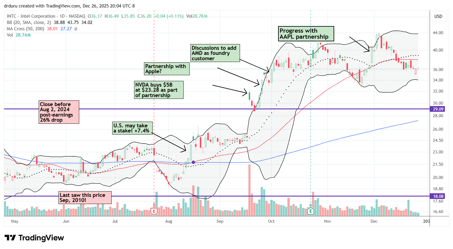 Intel Corp (INTC) broke down below its 50DMA, despite its past AAPL partnership surge.