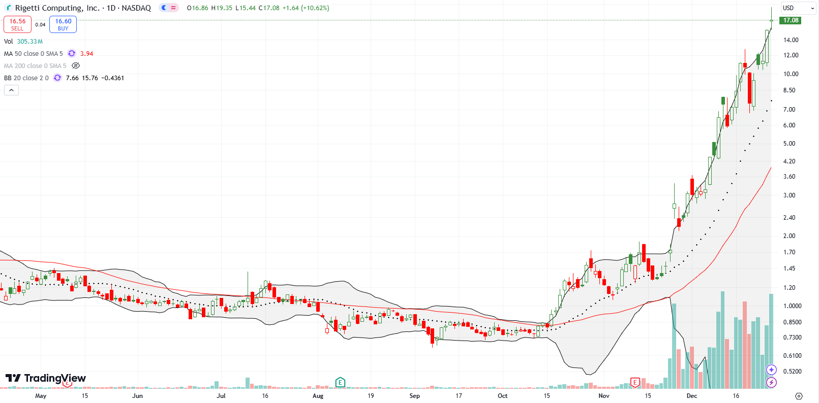 Rigetti Computing Inc (RGTI) rode along the upper Bollinger Band, setting a new all-time high in the process.