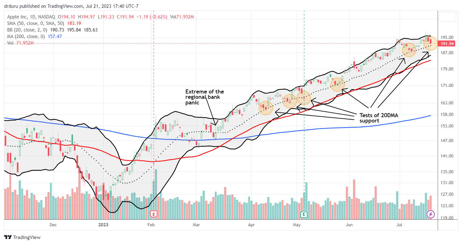 Apple Inc (AAPL) has benefited from a poetically consistent uptrend from its 20DMA. The latest test comes at a critical juncture!
