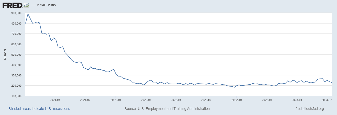 Initial unemployment claims continue to defy Wall Street's longing for liftoff toward a recession and subsequent rate cuts from the Federal Reserve.