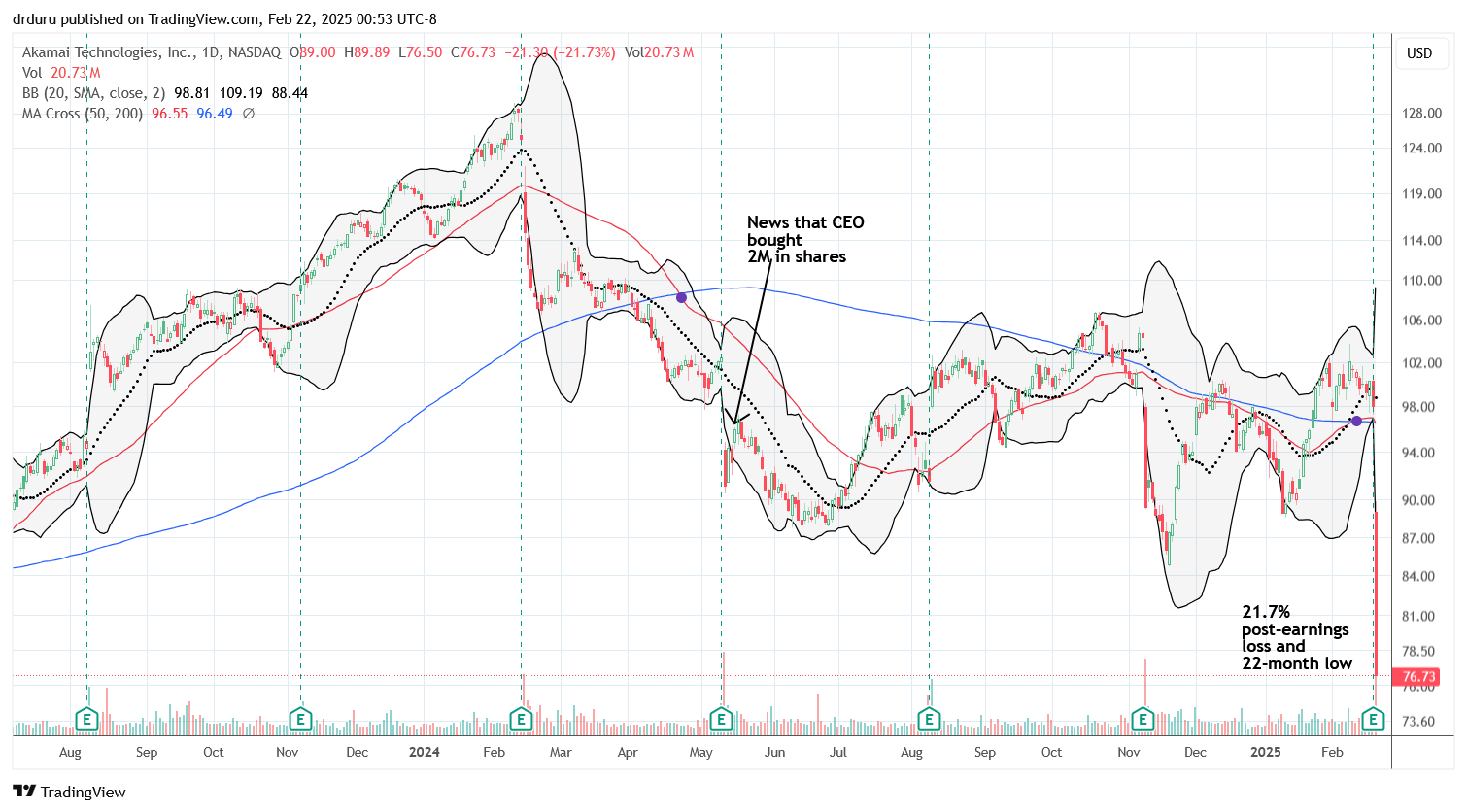 Akamai Technologies, Inc (AKAM) plunged 21.7% post-earnings to a 22-month low.