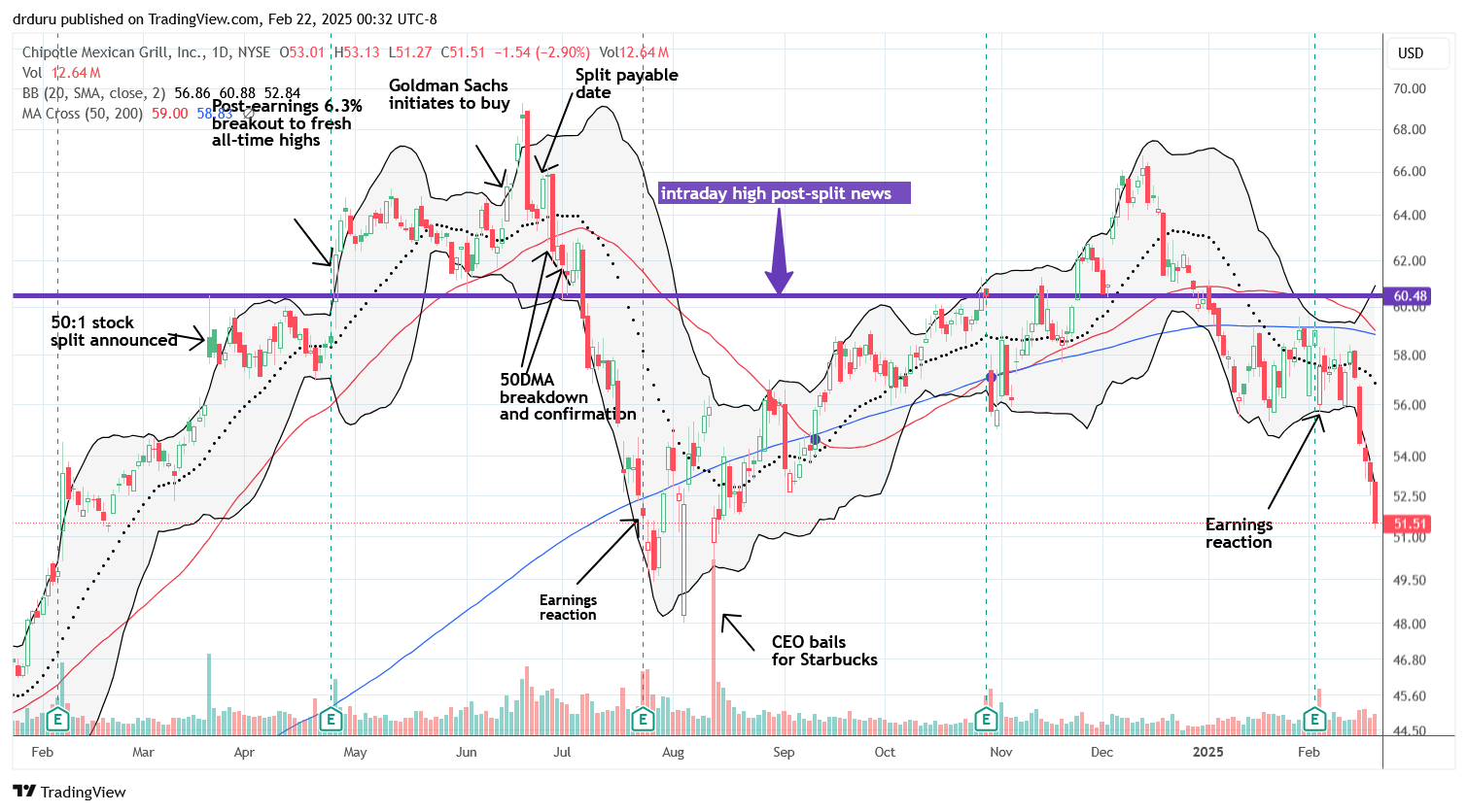 Chipotle Mexican Grill Inc (CMG) sold off sharply all week, closing at a 6-month low marking the departure of the former CEO for Starbucks.