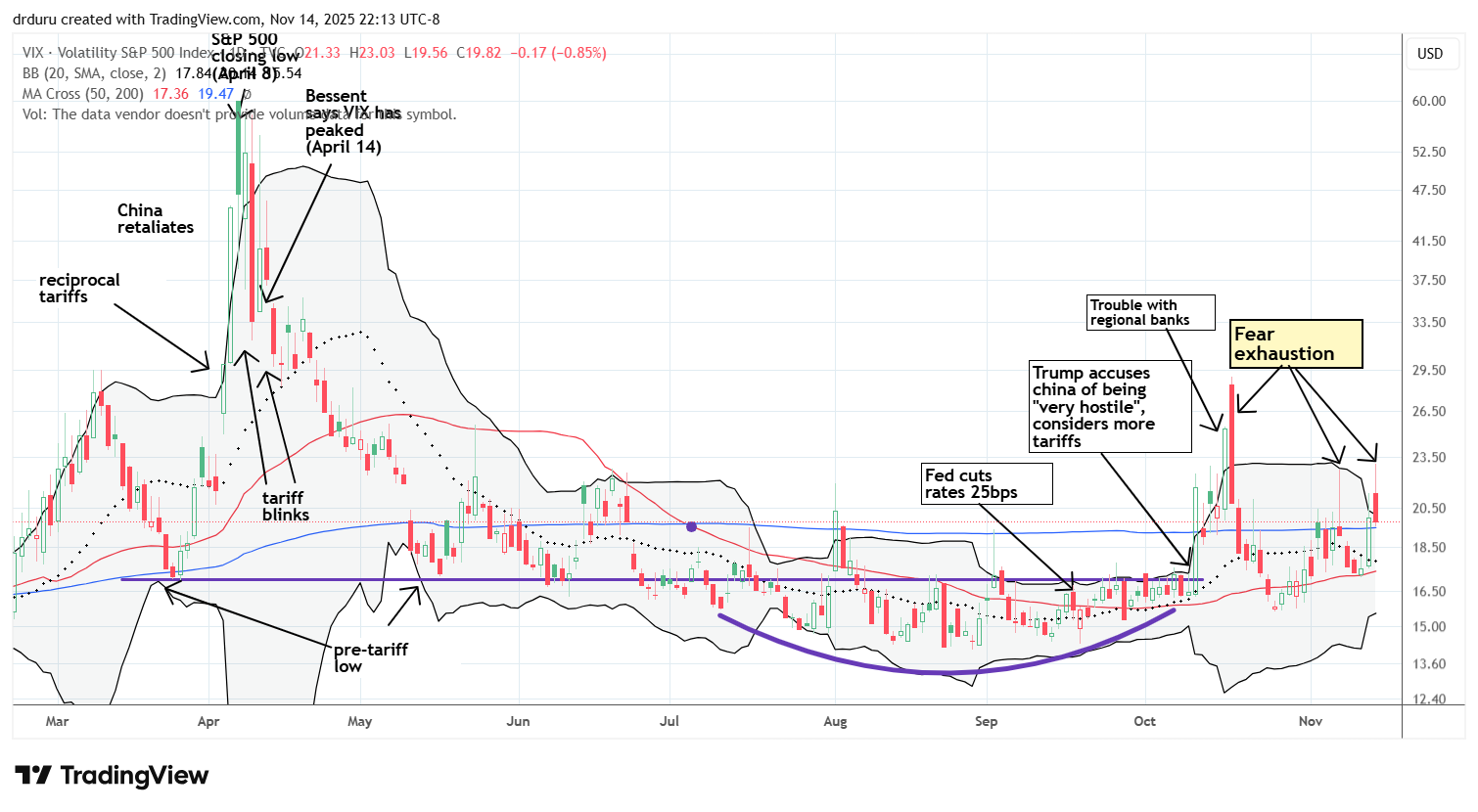 Which force will win over the volatility index (VIX)? A bottoming around 16 or the topping from three significant episodes of fading fear?