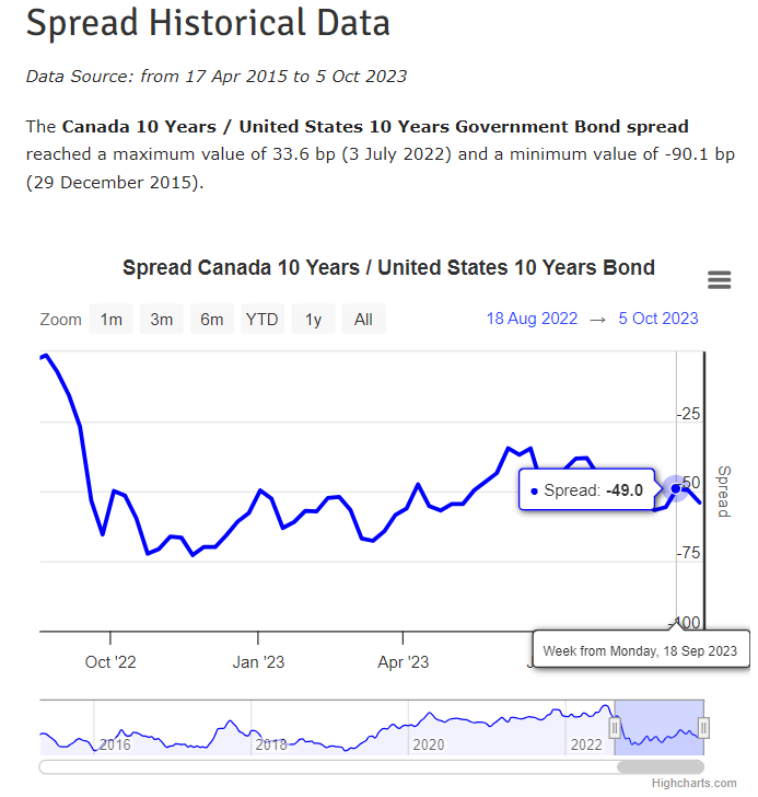Canada 10 Years - United States 10 Years Government Bond spread