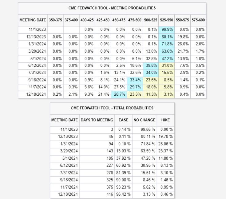 CME FedWatch tool - meeting probabilities