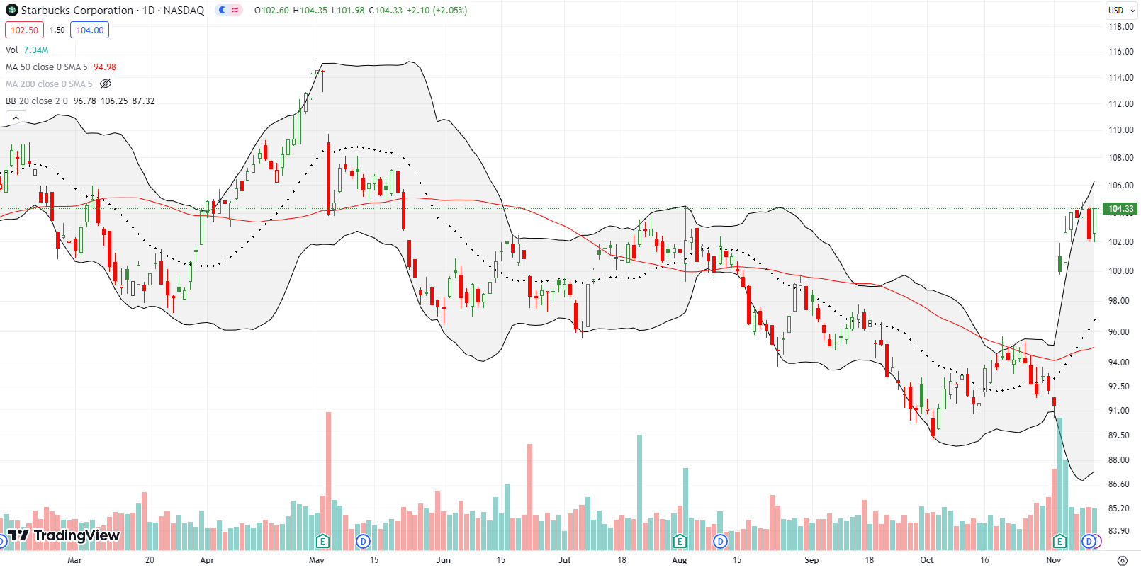 Starbucks Corp (SBUX) hung near the upper Bollinger Band, keeping its post-earnings momentum.