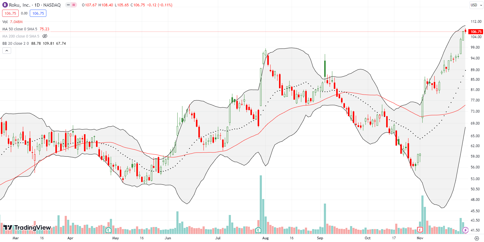 Roku Inc (ROKU) surged upwards, preparing to test resistance from the upper bollinger band.