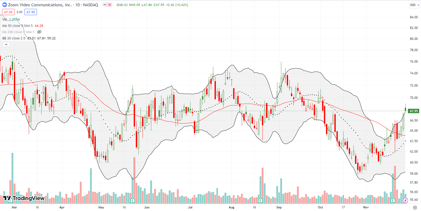 Zoom Video Communications Inc (ZM) surged upwards. ZM broke out from the upper bollinger band with a confirmed 50DMA breakout.