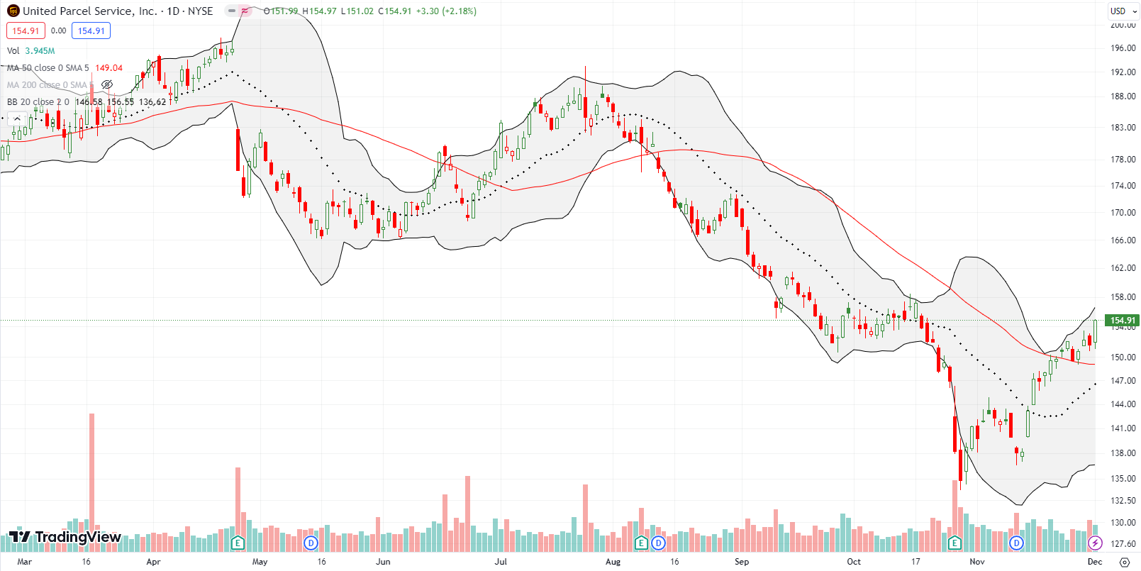 United Parcel Service, Inc (UPS) confirmed a 50DMA breakout, and continued its upward climb that started with the late October post-earnings results.