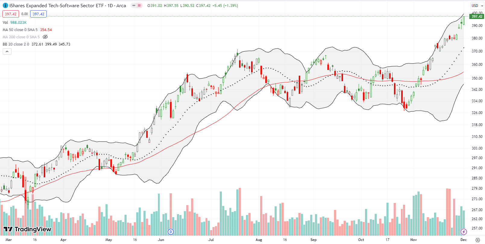 iShares Expanded Tech-Software Sector ETF (IGV) continued its steady upward trend and finished reversing its 2022 losses.