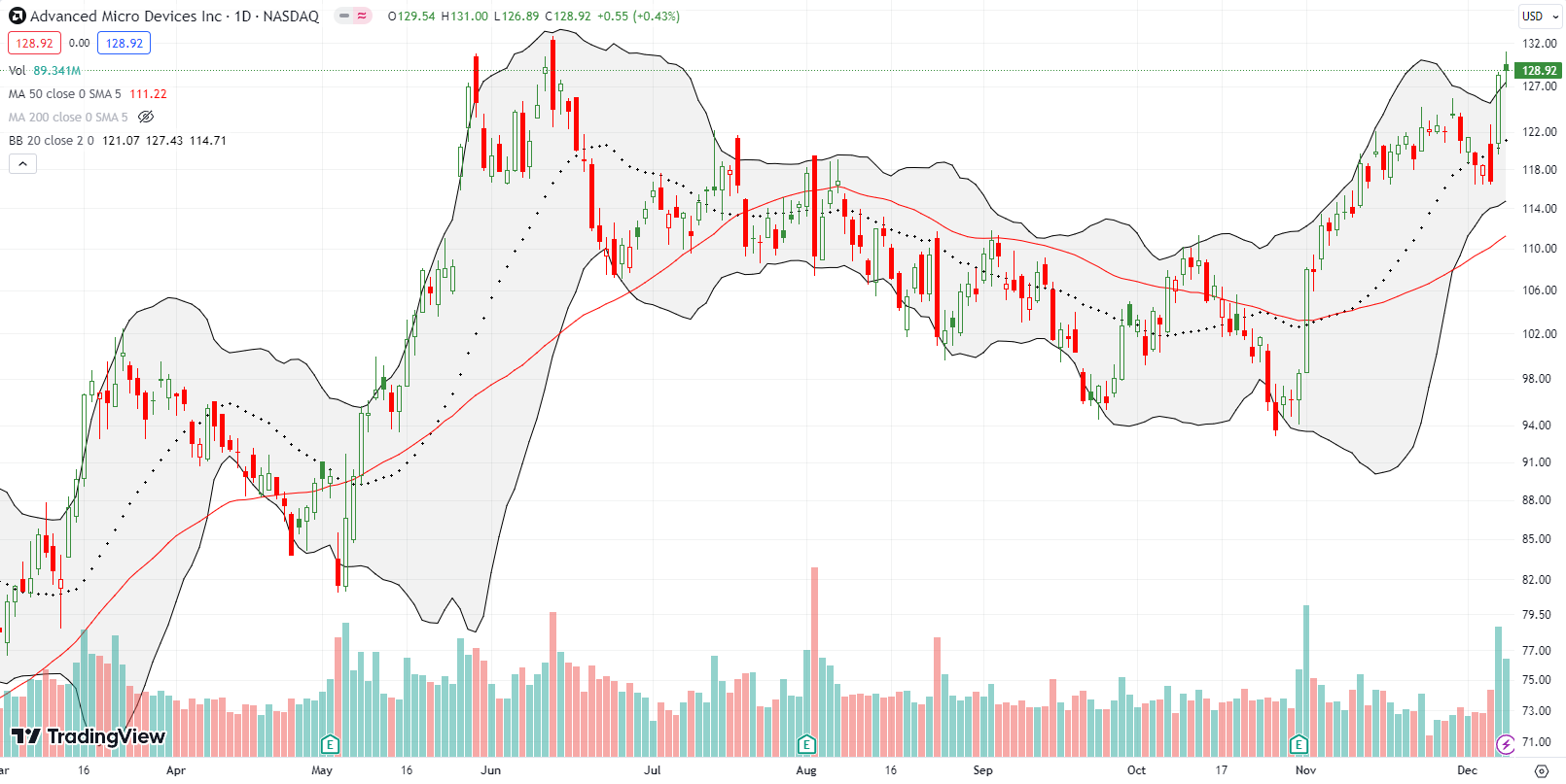 Advanced Micro Devices, Inc (AMD) confirmed an upper Bollinger Band breakout, reaching its highest point since June.