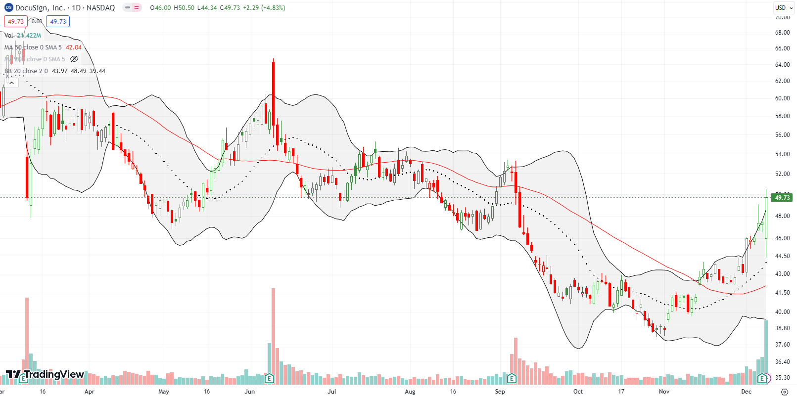 Docusign Inc (DOCU) swung through a wild post-earnings reaction, first with a gap down and test of 20DMA support and last with a 3-month high.