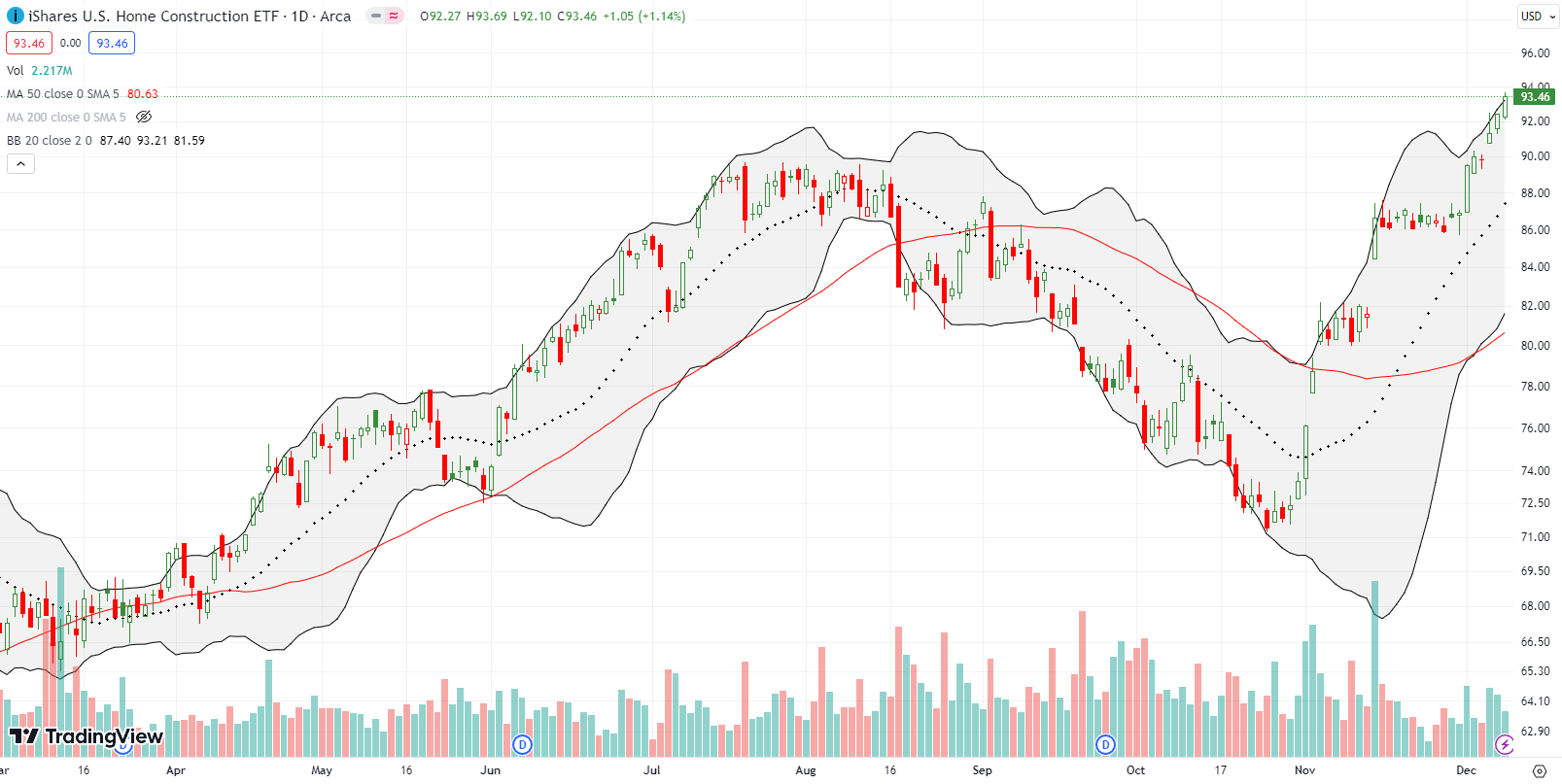 iShares US Home Construction ETF (ITB) continued a steady uptrend, reaching an all time high.