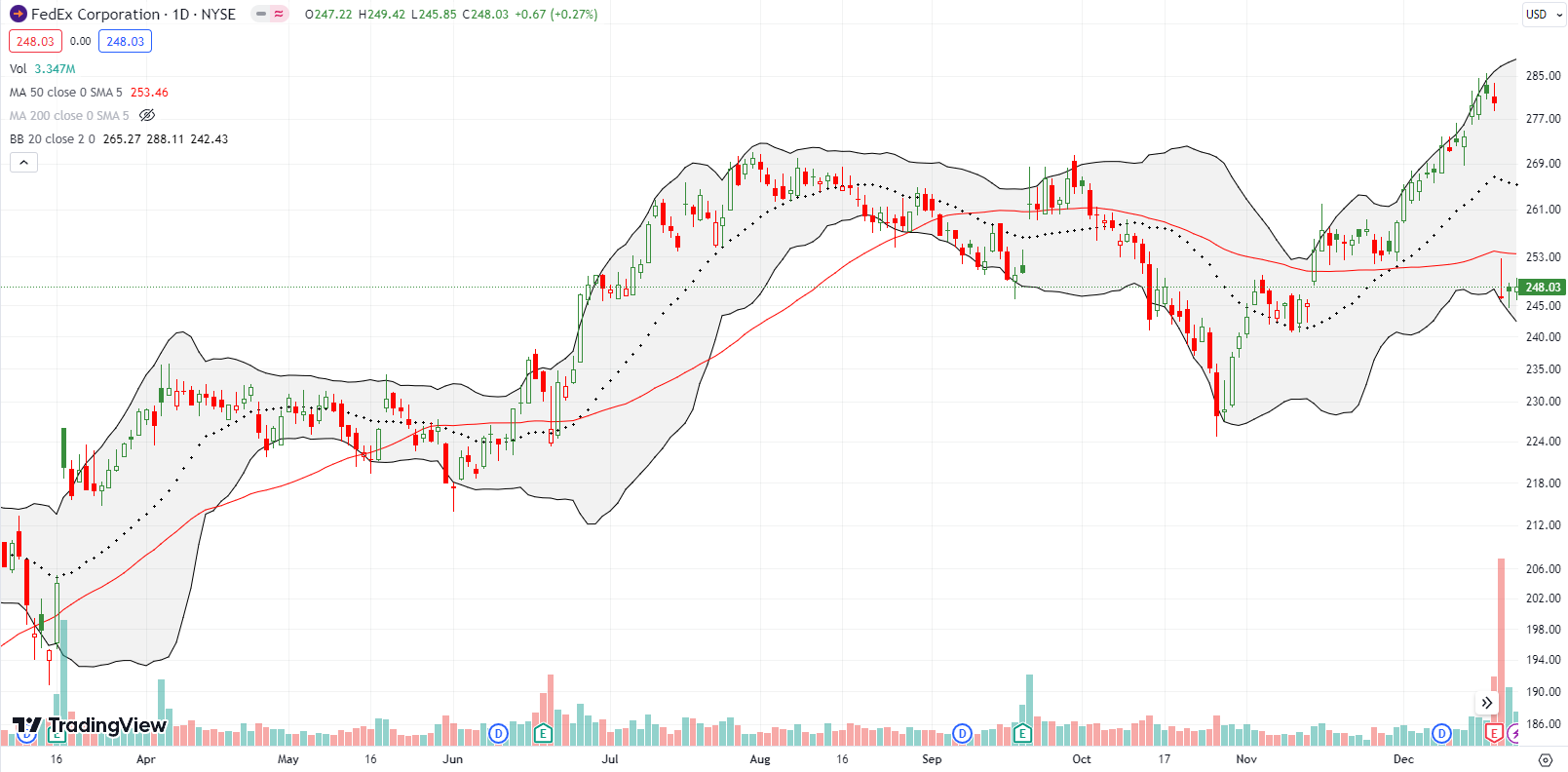 FedEx Corp (FDX) suddenly shot down below the 50DMA after poor post earnings results.