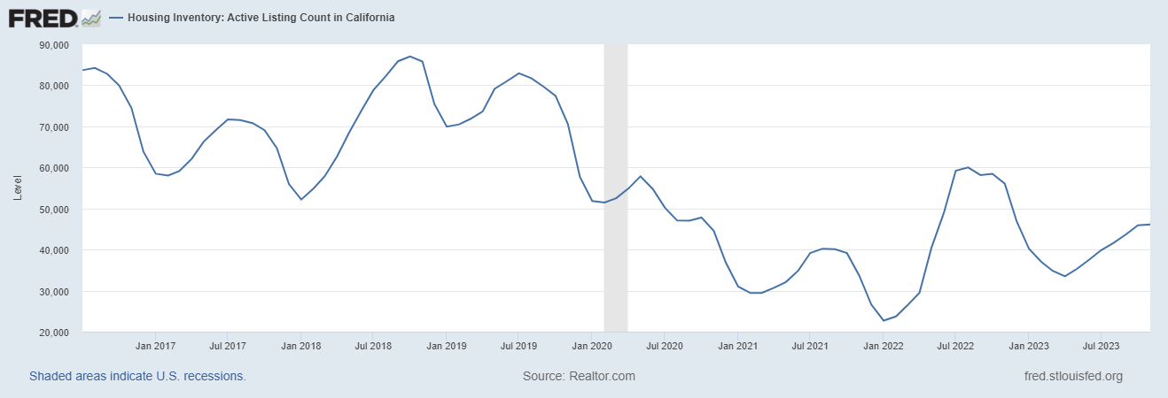 Housing Inventory: Active Listing Count in California (Source: Realtor.com, Housing Inventory: Active Listing Count in California [ACTLISCOUCA], retrieved from FRED, Federal Reserve Bank of St. Louis, December 30, 2023.)