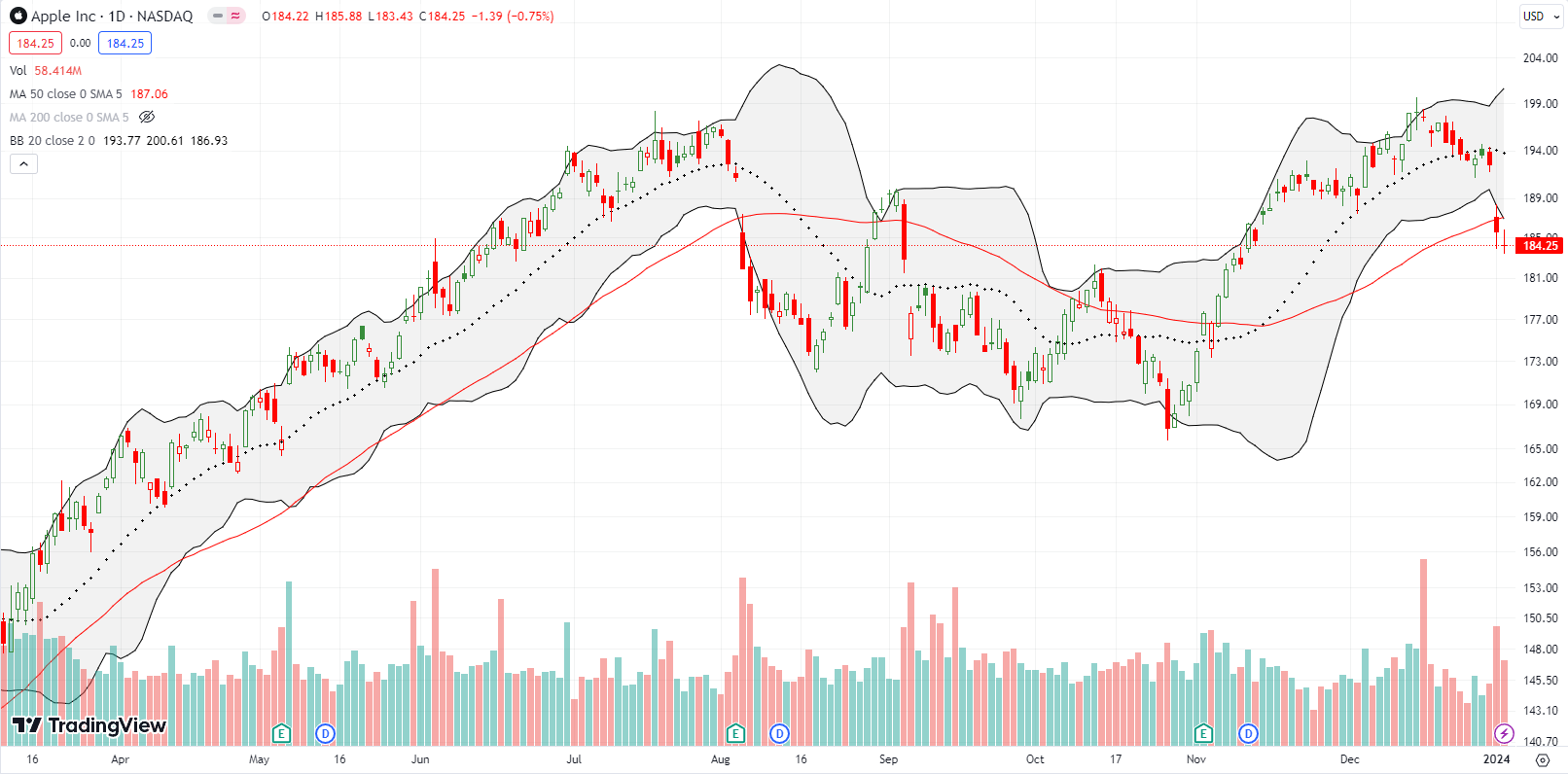 Apple Inc (AAPL) lost the rest of its December gains in an explosive fit of selling and a 50DMA breakdown.