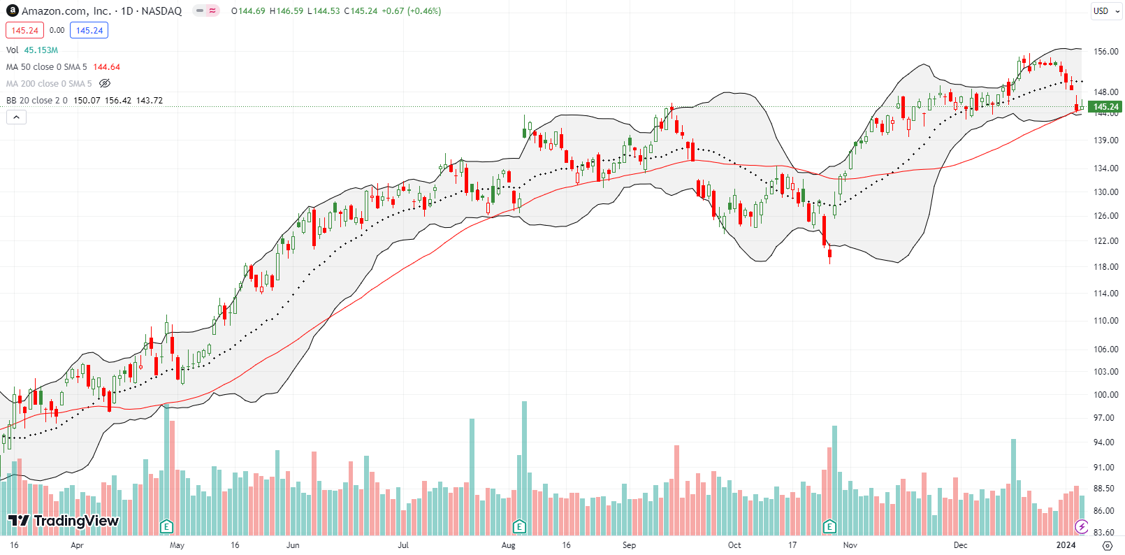 Amazon.com Inc (AMZN) is struggling to cling to 50DMA support.