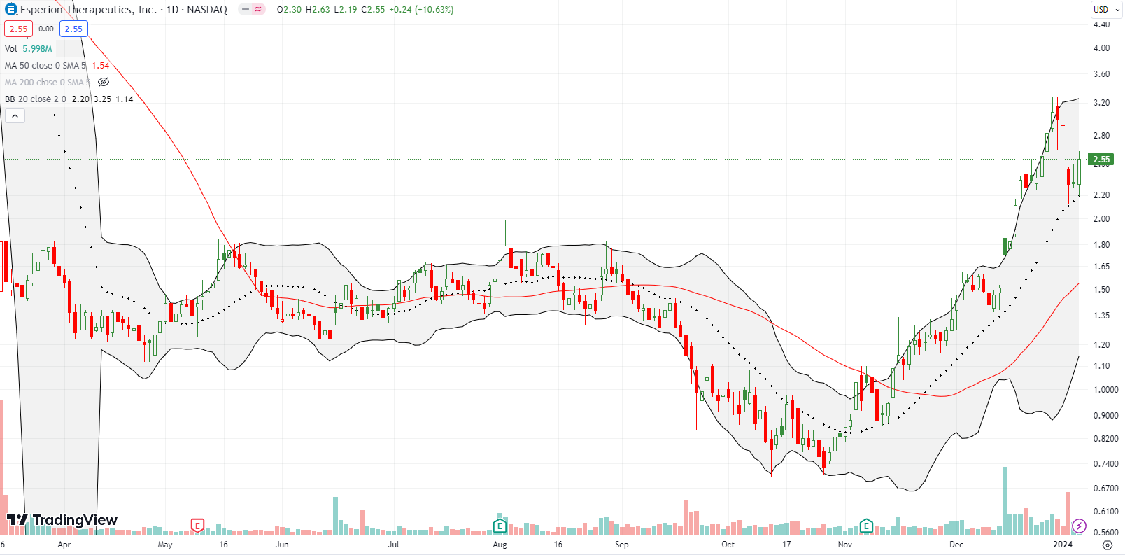 Esperion Therapeutics Inc (ESPR) stopped hugging its upper Bollinger Band after a plunge tested 20DMA support on news of a settlement with Daiichi Sankyo.