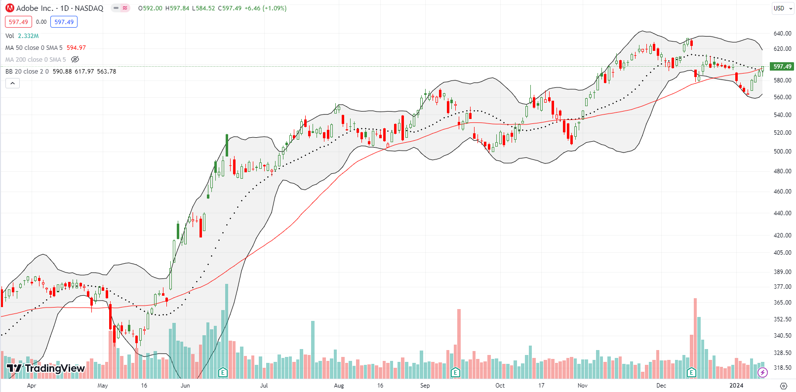Adobe Inc (ADBE) punched through converged resistance at its 20 and 50DMA resistance.