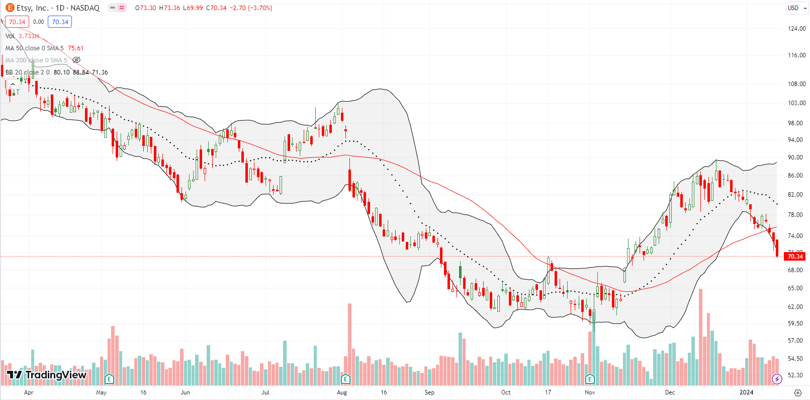 Etsy Inc (ETSY) is hugging its lower Bollinger Band after confirming a 50DMA breakdown.