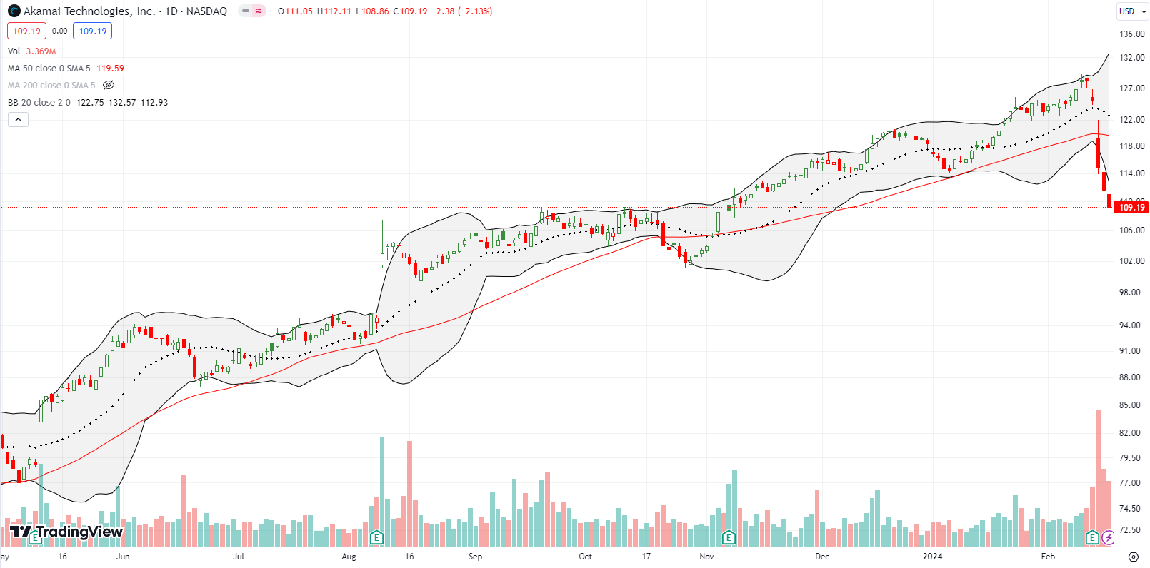 Akamai Technologies, Inc (AKAM) broke down below 50DMA support with an 8.2% post-earnings loss. AKAM closed the week at a 3-month low.