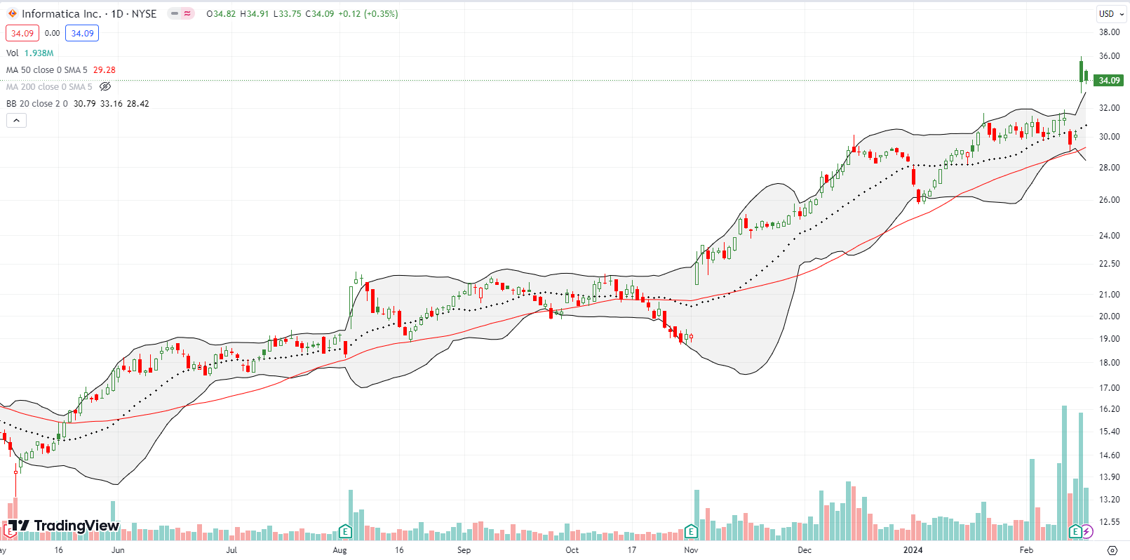 After a 12% post-earnings increase, Informatica Inc (INFA) is now gaining on its all time high.