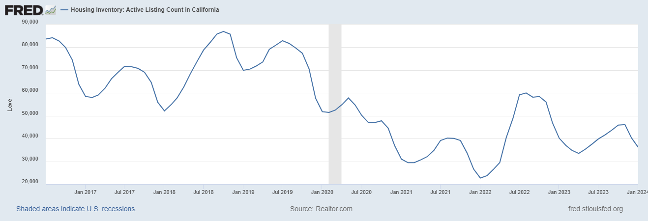 Housing Inventory: Active Listing Count in California (Source: Realtor.com, Housing Inventory: Active Listing Count in California [ACTLISCOUCA], retrieved from FRED, Federal Reserve Bank of St. Louis, March 2, 2024