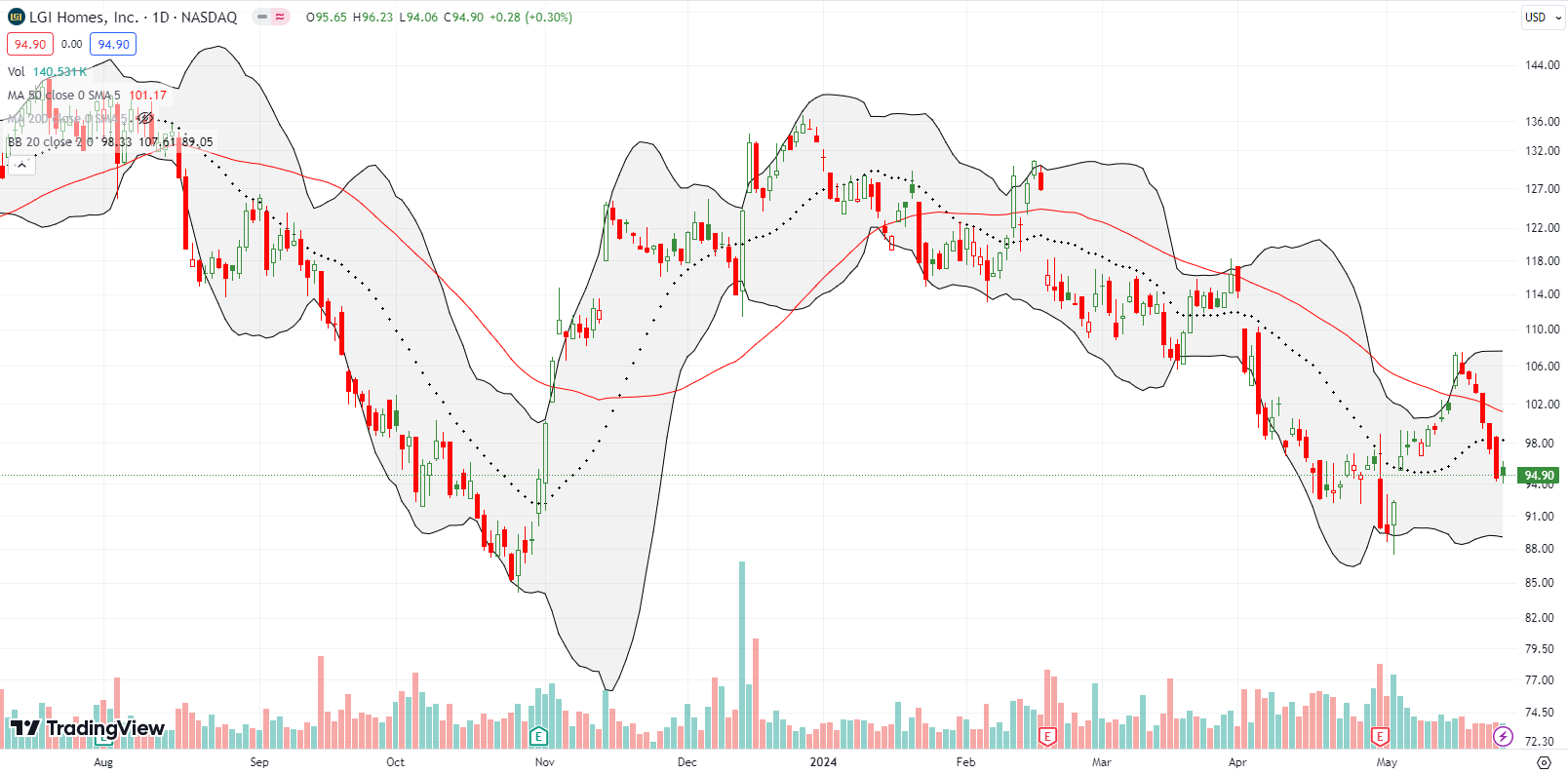 LGI Homes Inc (LGIH) broke down below the 50DMA and 20DMA, reversing both of its breakouts.