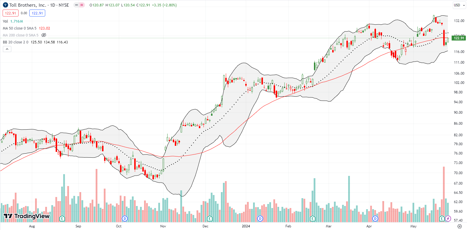 Toll Brothers Inc (TOL) broke down below the 50DMA post earnings, and failed to climb back up.