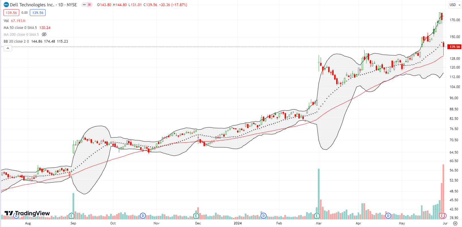 Dell Technologies Inc (DELL) plunged off its all-time high with a 17% post-earnings loss after perfectly testing 50DMA support.