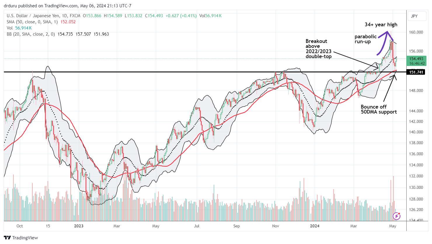 The US Dollar vs Japanese yen (USD/JPY) is bouncing around well-defined technical milestones.